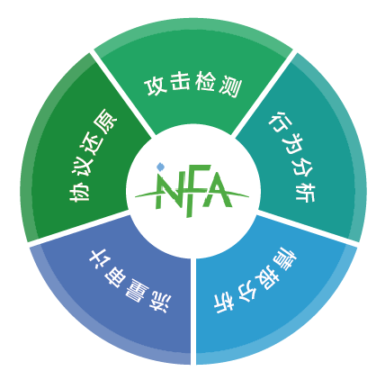 網(wǎng)絡流量智能分析審計系統(tǒng)