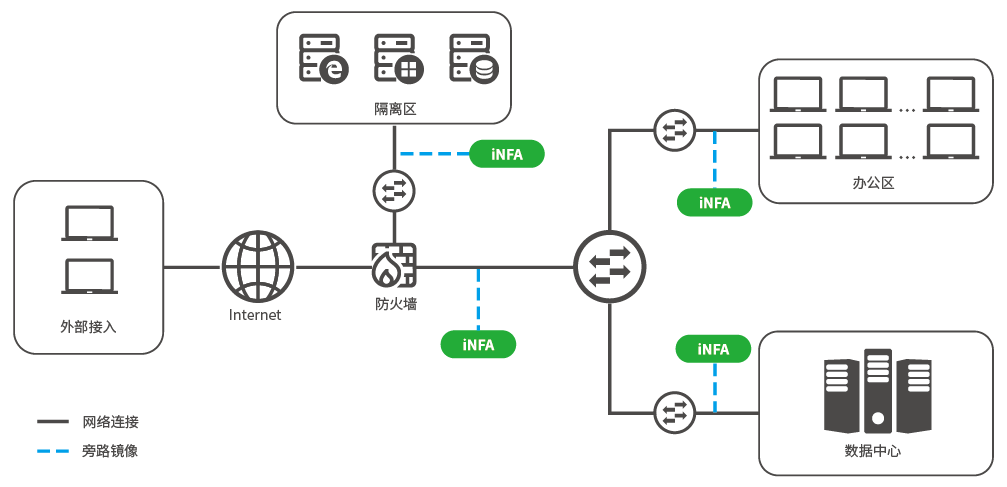 網(wǎng)絡流量智能分析審計系統(tǒng)