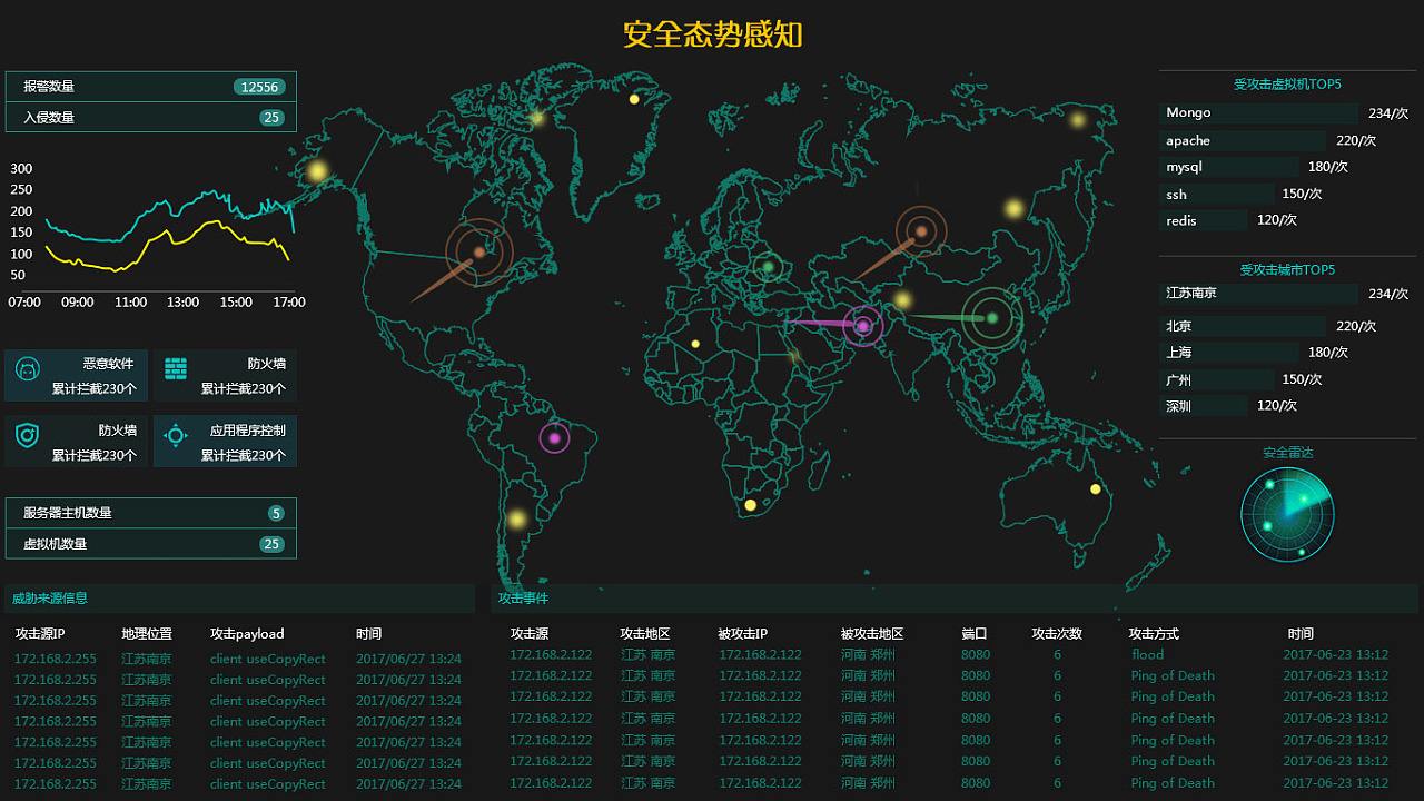 安全態(tài)勢感知平臺2.0融入大數(shù)據(jù)人工智能技術(shù)