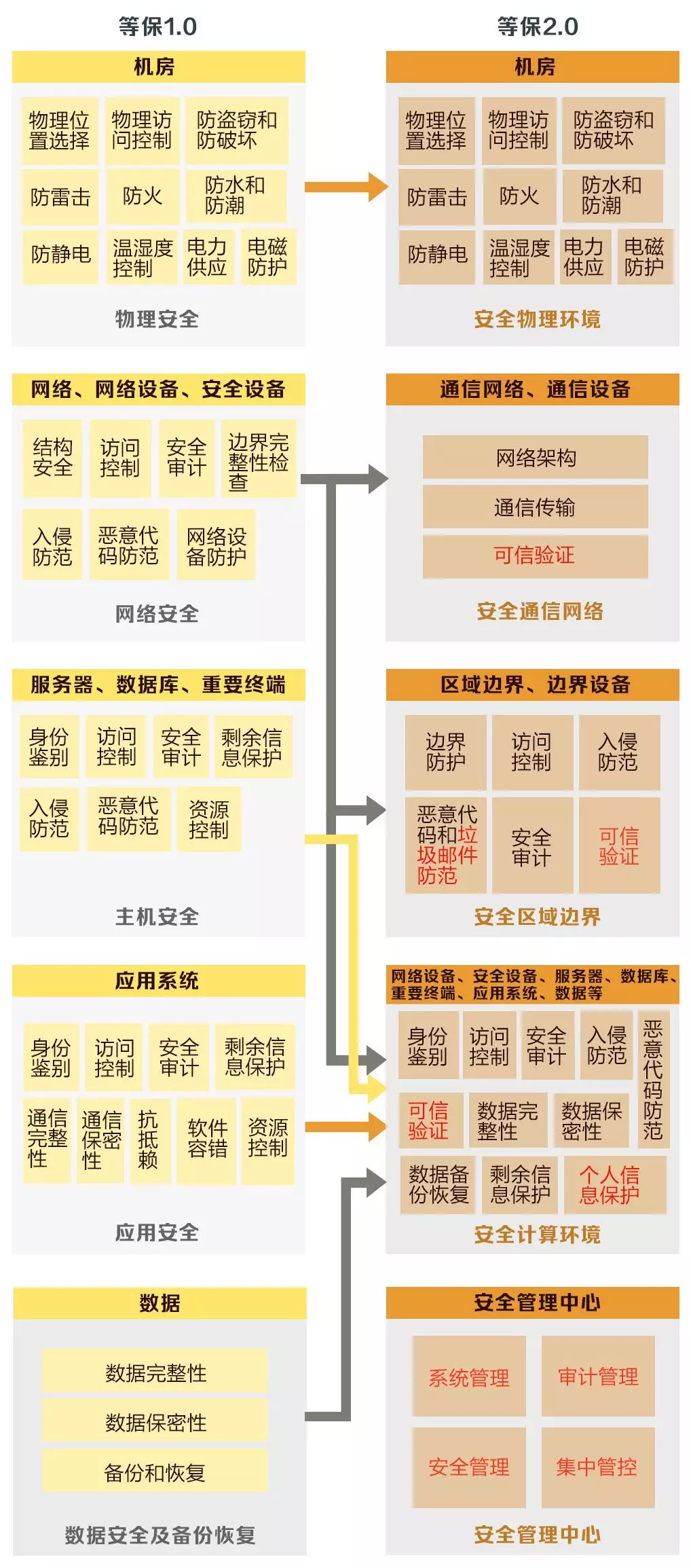 安徽等級保護(hù)：帶你讀懂網(wǎng)絡(luò)安全等級保護(hù)制度2.0標(biāo)準(zhǔn)