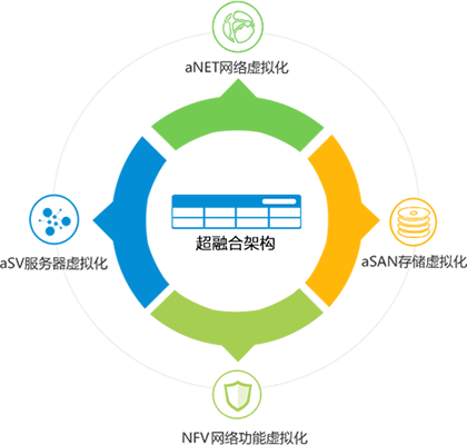深信服與華為聯(lián)合推出基于TaiShan服務器的超融合云計算解決方案