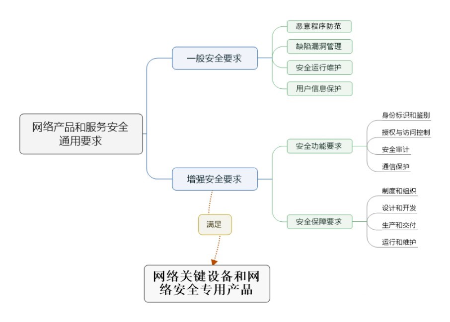 網絡安全等級保護：網絡產品和服務安全通用要求之一般安全要求
