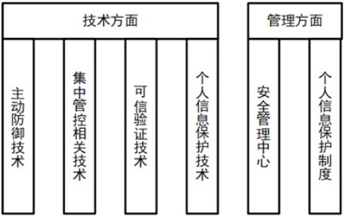 等級保護(hù)2.0下醫(yī)院網(wǎng)絡(luò)安全體系的建設(shè)與探索